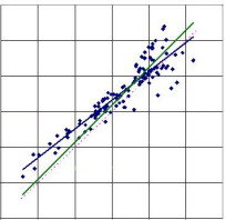 Scatter graph with Line Fit